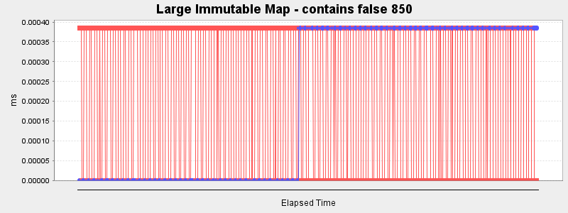 Large Immutable Map - contains false 850